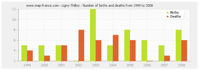 Ligny-Thilloy : Number of births and deaths from 1999 to 2008