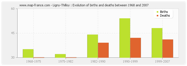 Ligny-Thilloy : Evolution of births and deaths between 1968 and 2007