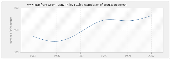 Ligny-Thilloy : Cubic interpolation of population growth