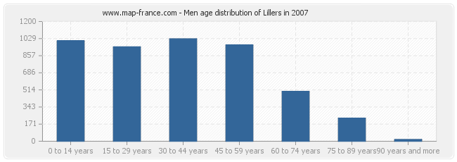 Men age distribution of Lillers in 2007