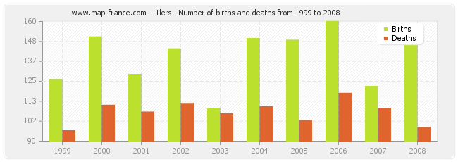Lillers : Number of births and deaths from 1999 to 2008