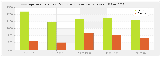 Lillers : Evolution of births and deaths between 1968 and 2007