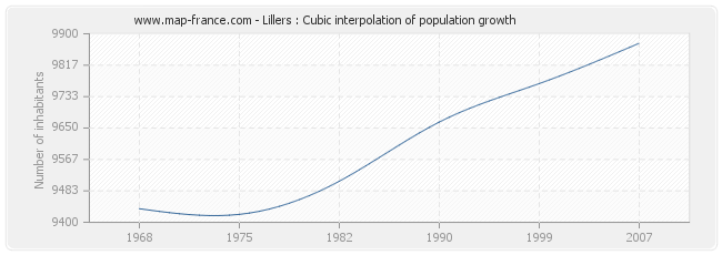 Lillers : Cubic interpolation of population growth