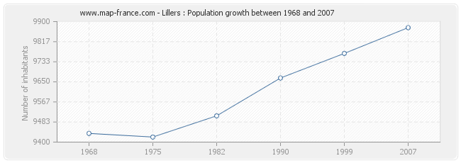 Population Lillers