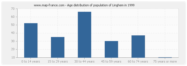 Age distribution of population of Linghem in 1999