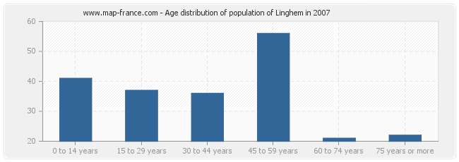 Age distribution of population of Linghem in 2007