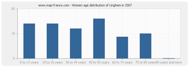 Women age distribution of Linghem in 2007