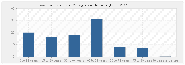 Men age distribution of Linghem in 2007