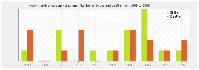 Linghem : Number of births and deaths from 1999 to 2008