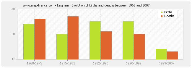 Linghem : Evolution of births and deaths between 1968 and 2007