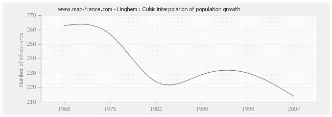 Linghem : Cubic interpolation of population growth