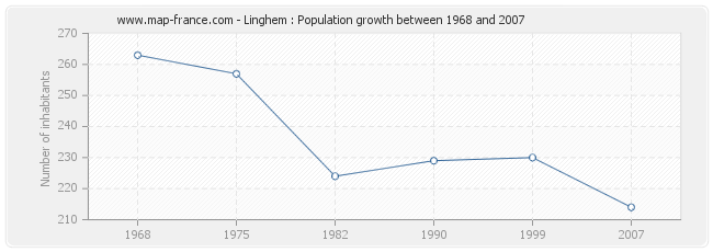 Population Linghem