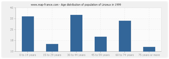 Age distribution of population of Linzeux in 1999