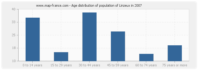 Age distribution of population of Linzeux in 2007