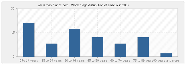 Women age distribution of Linzeux in 2007