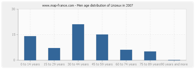 Men age distribution of Linzeux in 2007