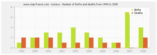 Linzeux : Number of births and deaths from 1999 to 2008