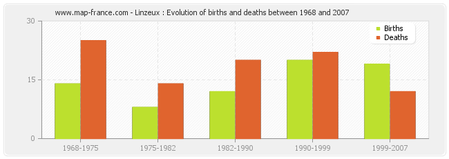 Linzeux : Evolution of births and deaths between 1968 and 2007