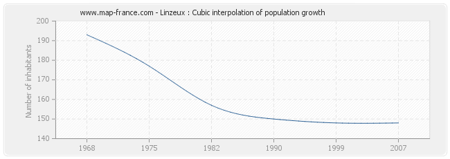 Linzeux : Cubic interpolation of population growth