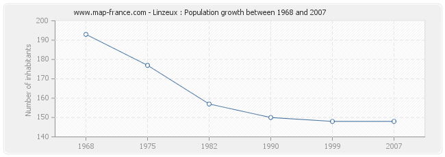 Population Linzeux