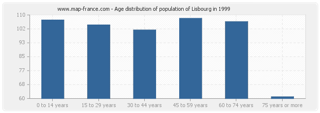 Age distribution of population of Lisbourg in 1999