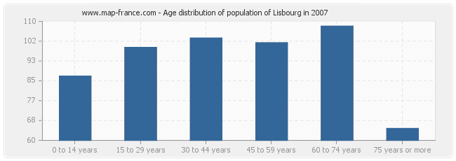 Age distribution of population of Lisbourg in 2007