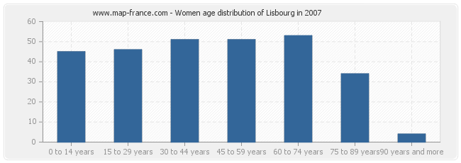Women age distribution of Lisbourg in 2007