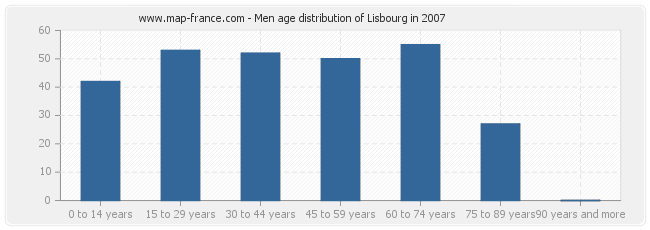 Men age distribution of Lisbourg in 2007