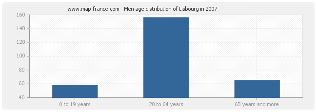Men age distribution of Lisbourg in 2007