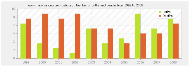 Lisbourg : Number of births and deaths from 1999 to 2008
