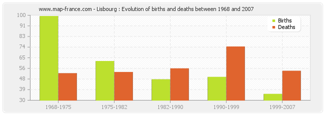 Lisbourg : Evolution of births and deaths between 1968 and 2007