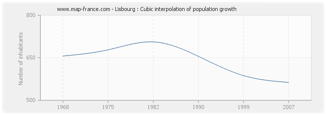 Lisbourg : Cubic interpolation of population growth