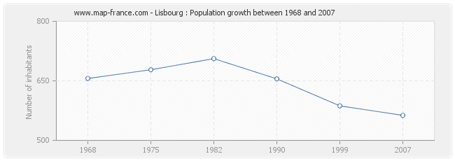 Population Lisbourg