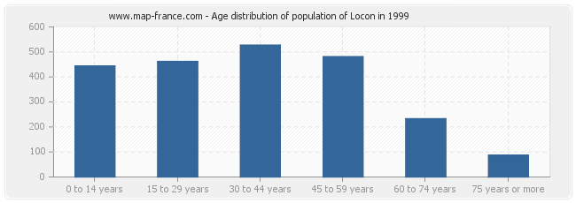 Age distribution of population of Locon in 1999