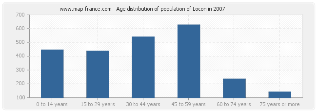 Age distribution of population of Locon in 2007