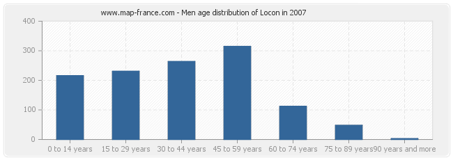 Men age distribution of Locon in 2007