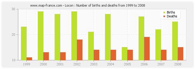 Locon : Number of births and deaths from 1999 to 2008