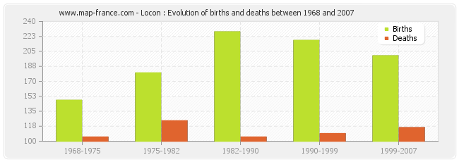 Locon : Evolution of births and deaths between 1968 and 2007