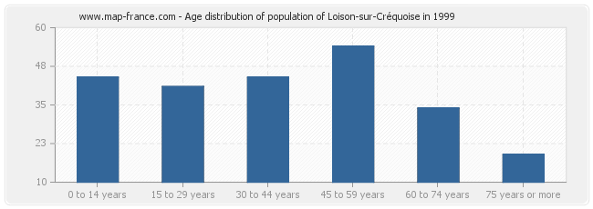 Age distribution of population of Loison-sur-Créquoise in 1999