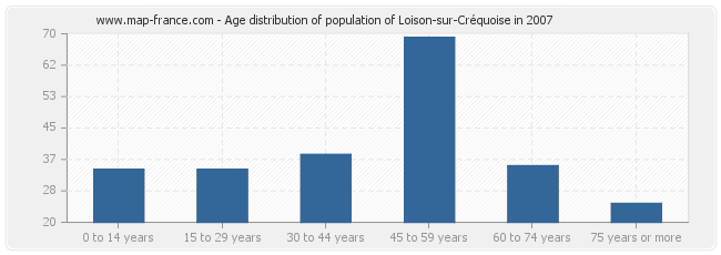 Age distribution of population of Loison-sur-Créquoise in 2007