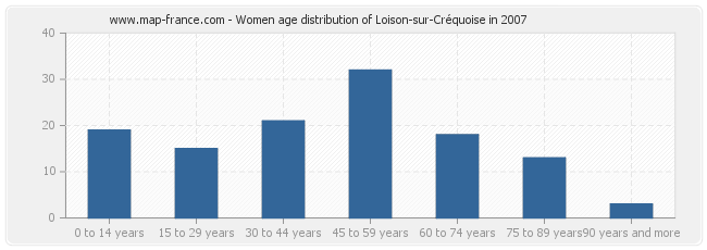 Women age distribution of Loison-sur-Créquoise in 2007