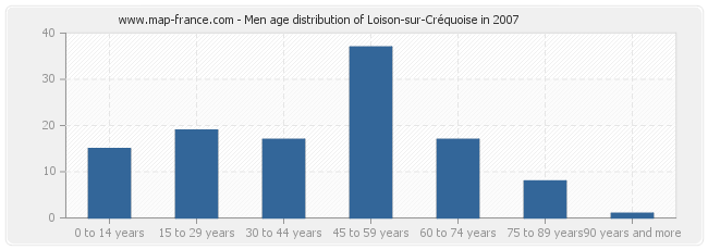 Men age distribution of Loison-sur-Créquoise in 2007