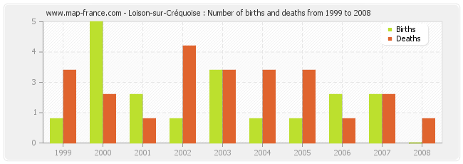 Loison-sur-Créquoise : Number of births and deaths from 1999 to 2008