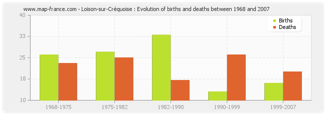 Loison-sur-Créquoise : Evolution of births and deaths between 1968 and 2007