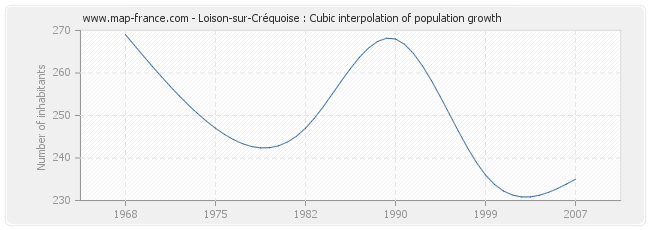 Loison-sur-Créquoise : Cubic interpolation of population growth