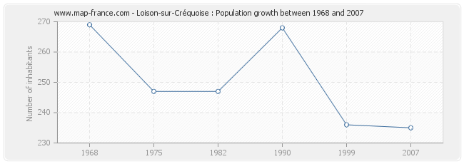 Population Loison-sur-Créquoise