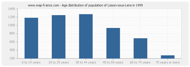 Age distribution of population of Loison-sous-Lens in 1999