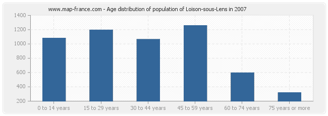 Age distribution of population of Loison-sous-Lens in 2007