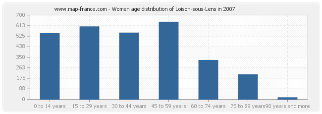 Women age distribution of Loison-sous-Lens in 2007