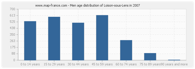 Men age distribution of Loison-sous-Lens in 2007